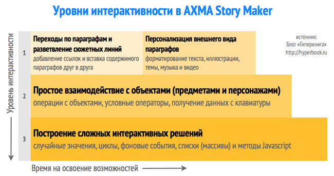 Уровни интерактивности в AXMA Story Maker